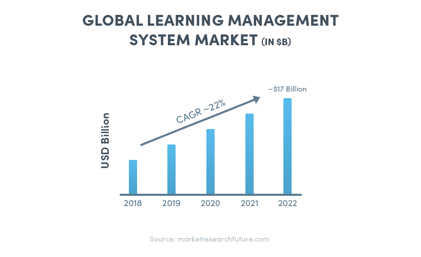learning management market